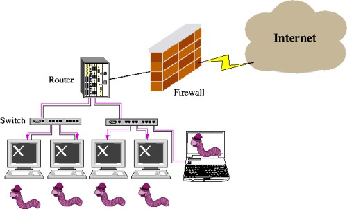 Mitigation Methods for Worm, Virus, and Trojan Horse Attacks Fig 1